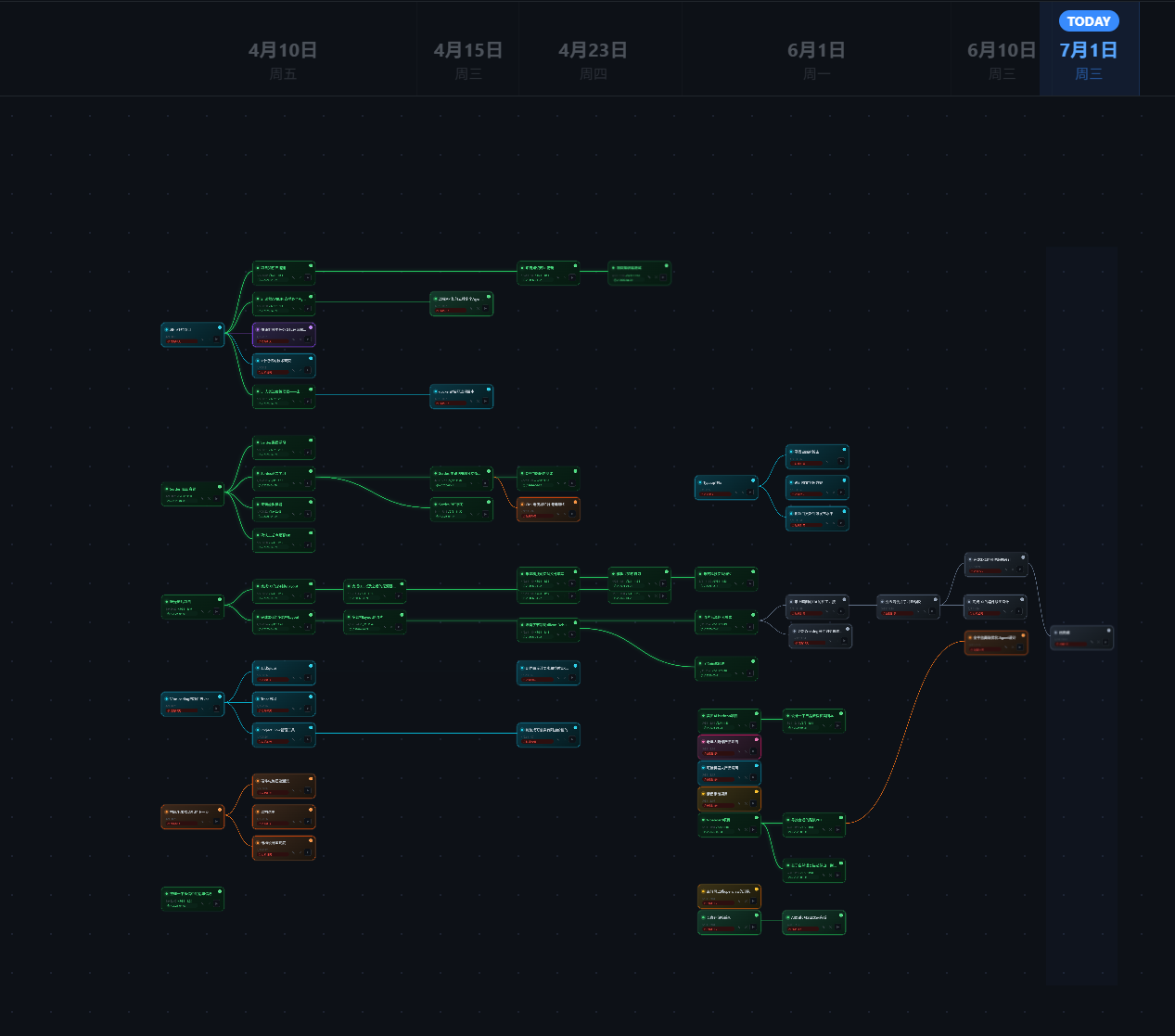 Project Flow timeline canvas showing project nodes, branch connections, and the Today date column.